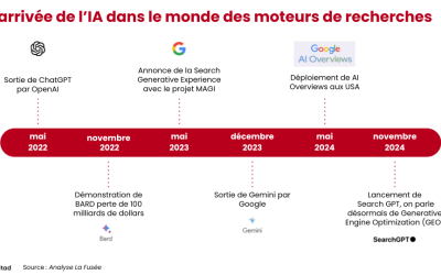 Google Core Update 2025 : Adaptez votre stratégie SEO pour rester en tête !
